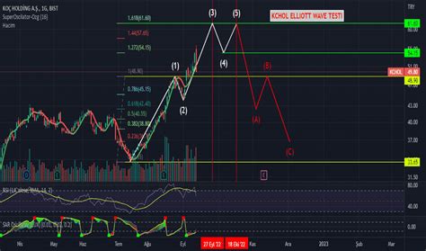 Kchol Hisse Senedi Fiyat Ve Grafi I Bist Kchol Tradingview