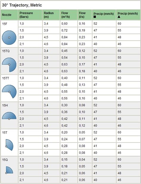 Rain Bird 5000 Nozzle Chart - New Product Evaluations, Deals, and ...