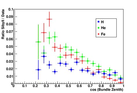 Color Online The Ratio Of Sibyll Simulation And Data As A Function