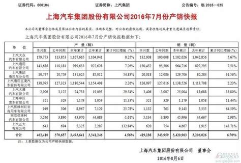 盖世汽车│上汽集团7月销量增长219 “神车”五菱遭两连跌 每日头条