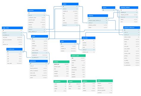 Building A Hybrid Sql Nosql E Commerce Data Model