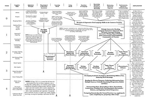 Stages of reading development
