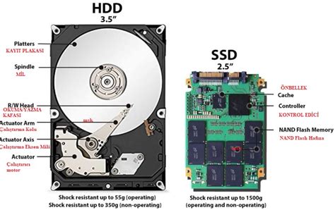 Sabit Disk Sürücüler nelerdir SSD nedir Sata Ide Disk farkları