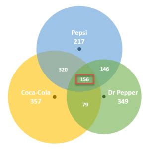 C Mo Crear Un Diagrama De Venn En Excel Descarga Gratuita De