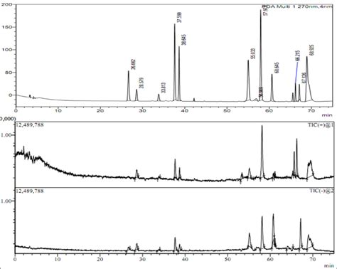 Figure 1 Hplc Dad Esi Ms Chromatograms Of