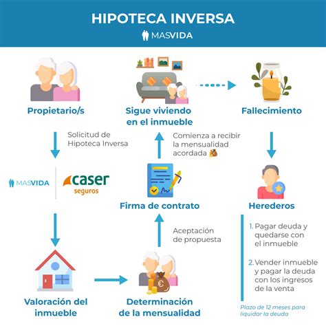 Hipoteca Inversa Todo Lo Que Necesitas Saber Mas Vida