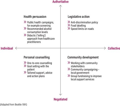 Exploring Health Promotion And Health Education In Nursing Semantic Scholar