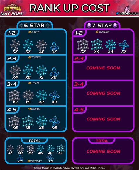 Is There Any New Rankup Chart Including 7 Stars Rcontestofchampions