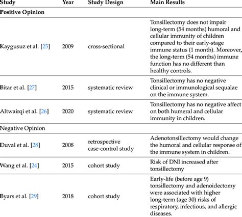 Reviewed studies-impact of tonsillectomy on immune system. | Download ...