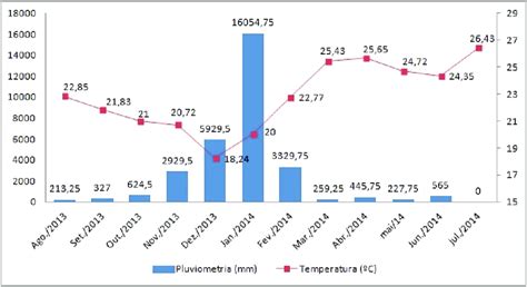 Dados Pluviom Tricos E Da Temperatura Na Regi O Do Munic Pio De