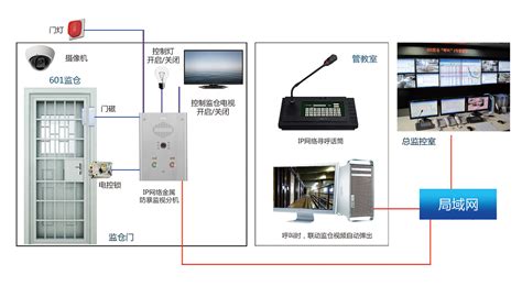 Cvc 监狱监仓网络对讲报警系统解决方案 振动光纤电子围栏安防雷达nb4g云平台周界报警智慧城市生产厂家和解决方案提供商！