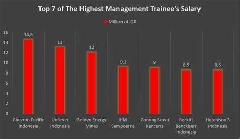 Gaji Management Trainee Newstempo