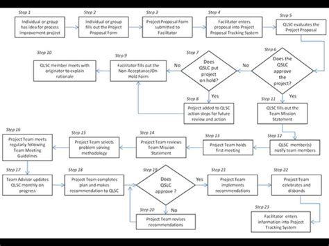 A structured business flow diagram following your existing business ...