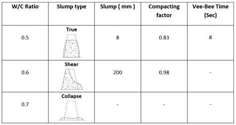 Slump Test | Student Projects