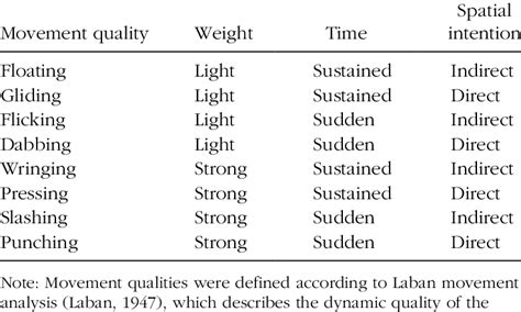 Qualities of Dance Movements Used in the Present Study | Download Table