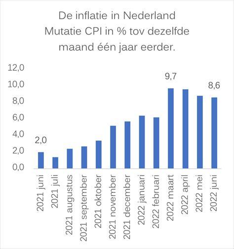 Wat Zijn De Gevolgen Van De Hoge Inflatie Voor De Bestedingen Van