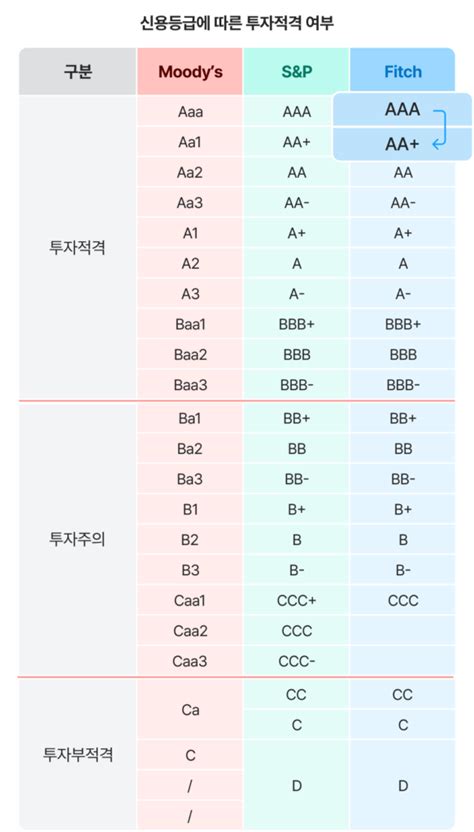 미국 신용등급 강등 향후 투자는 투자를 쉽고 깊게 핀트로그