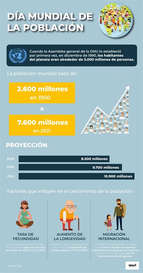 Infograf A Se Conmemora El D A Mundial De La Poblaci N En Medio De Una