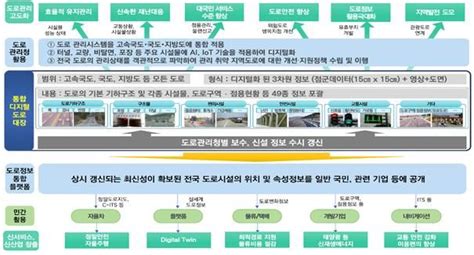 국토부 지자체 도로대장 디지털화 국가도로망 디지털 트윈 시범사업 공감언론 뉴시스