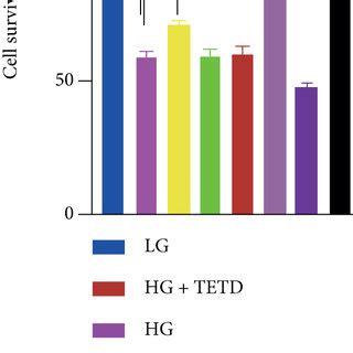 Inhibition Of Zfas Rescued Hg Induced Ferroptosis In Hrecs A Both