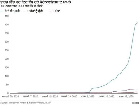 ਕੋਰੋਨਾਵਾਇਰਸ ਲਈ ਭਾਰਤ ਦੇ ਪਿੰਡਾਂ ਦਾ ਸਿਹਤ ਸਿਸਟਮ ਕਿੰਨਾ ਤਿਆਰ Bbc News ਪੰਜਾਬੀ