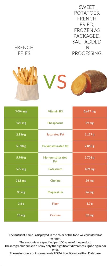 French Fries Vs Sweet Potatoes French Fried Frozen As Packaged Salt Added In Processing — In