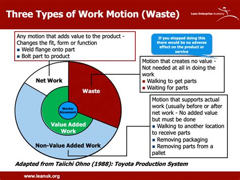 Seven Or Eight Wastes In Lean Thinking Lean Enterprise Academy