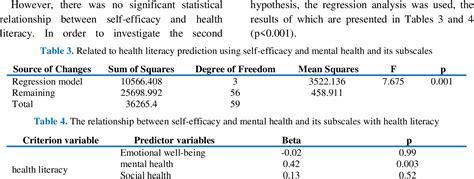 Table 1 From Relationship Between Self Efficacy And Mental Health With Health Literacy In