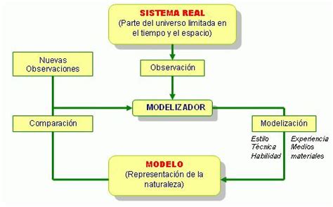 ¿qué Es Un Modelo Científico ¡aprende Aquí La Definición Y Alcance De