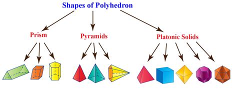 Polyhedron Types