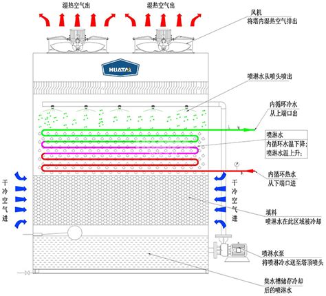 Hbw逆流闭式冷却塔 江苏华塔冷却技术有限公司