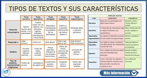 Tipos De Textos Y Sus Características Materiales Educativos