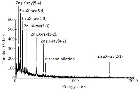 Muonic X Ray Spectrum For Zinc Plate The Muon Irradiation Time Was