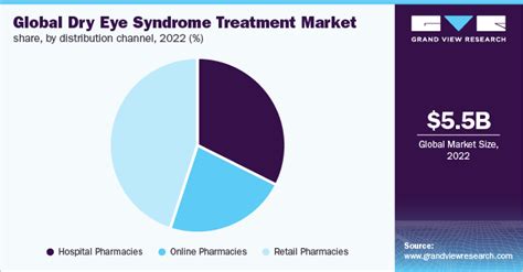 Dry Eye Syndrome Treatment Market Size Report 2030