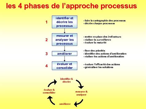 L APPROCHE PROCESSUS Mode D Emploi Hans BRANDENBURG HB Conseil