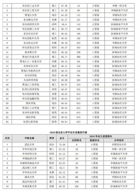 重磅：2016中國31個省市畢業生質量最高的大學排行榜 每日頭條