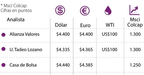 Los Analistas Proyectan Que El Dólar Cotice A 4 388 En Promedio