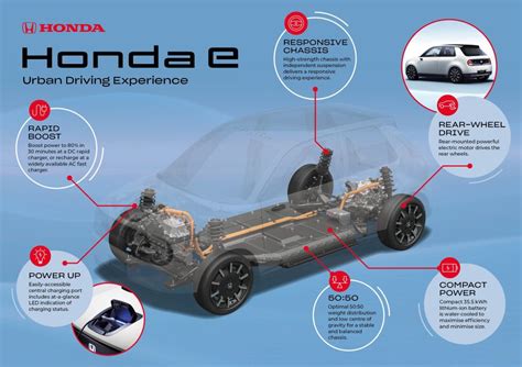 Honda e battery specs and platform revealed, 31k have 'expressed ...