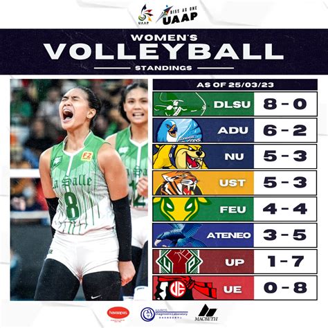 The Uaap On Twitter Here Are The Team Standings In The Uaapseason