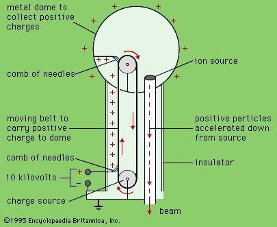 Van de Graaff generator | instrument | Britannica