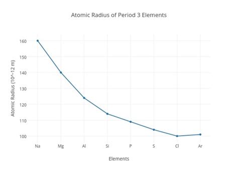 Physical Properties Of Period 3 Elements Flashcards Quizlet