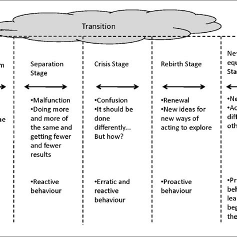 The Kubler Ross 1969 Grief Cycle Download Scientific Diagram