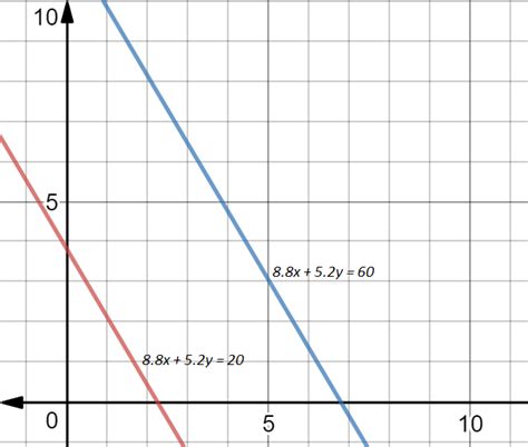 Solving Linear Programming Problem Using Graphical Method