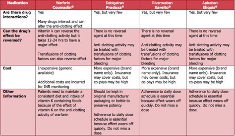 Atrial Fibrillation (AFib) - Blood Clots