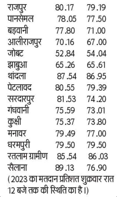 Election 2023 मध्य प्रदेश में 15 आदिवासी सीटों पर अधिक मतदान भाजपा ने