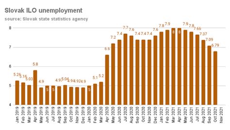 Bne Intellinews Slovak Unemployment Down Below In October