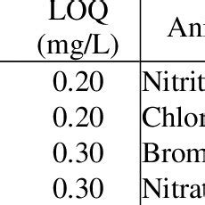 Pdf New Ion Chromatography Method For Detection Of Chlorite Chlorate