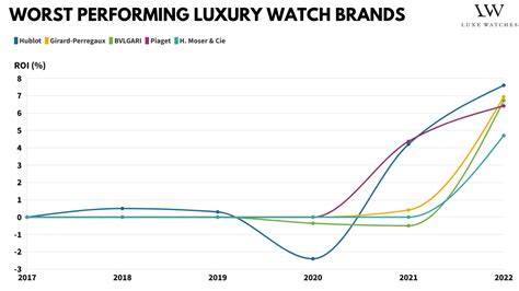 The Best Luxury Watch Brands To Invest In According To Data Luxe Watches