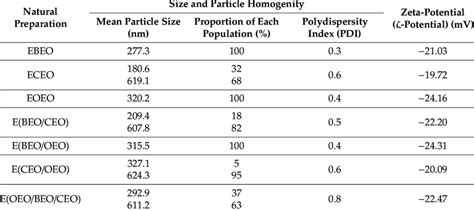 Mean Particle Size Nm Polydispersity Index Pdi Zeta Potential