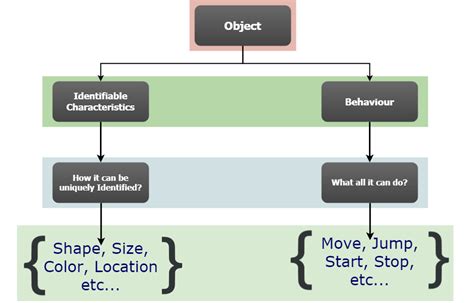 Object Oriented Python Classes And Objects Daksh Medium